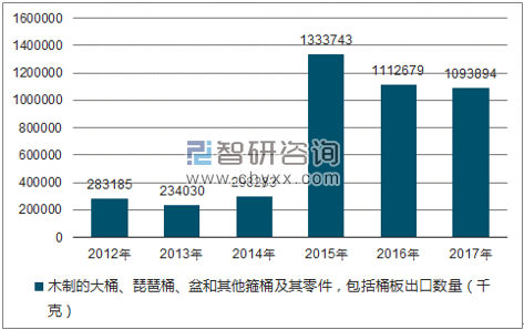 2012-2017年我国木制的大桶、琵琶桶、盆和其他箍桶及其零件,包括桶板出口数量统计图