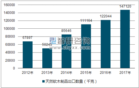 2012-2017年我国天然软木制品出口数量统计图