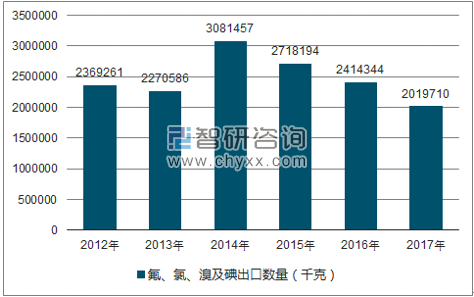 2012-2017年我国氟、氯、溴及碘出口数量统计图