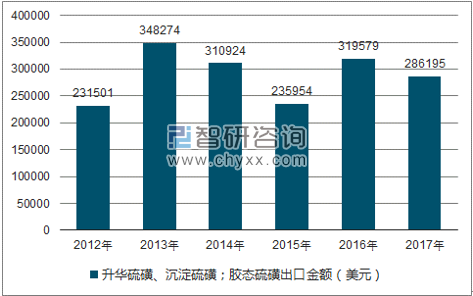 2012-2017年我国升华硫磺、沉淀硫磺;胶态硫磺出口金额统计图