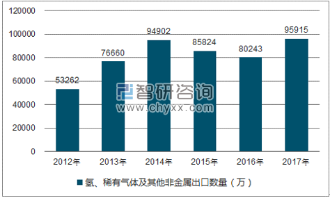 2012-2017年我国氢、稀有气体及其他非金属出口数量统计图