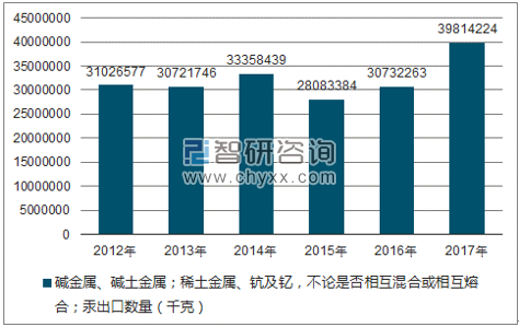 2012-2017年我国碱金属、碱土金属;稀土金属、钪及钇,不论是否相互混合或相互熔合;汞出口数量统计图