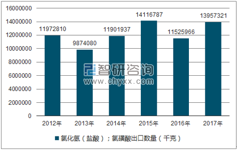 2012-2017年我国氯化氢(盐酸);氯磺酸出口数量统计图