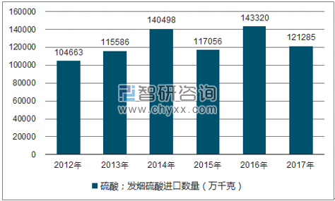 2012-2017年我国硫酸;发烟硫酸进口数量统计图