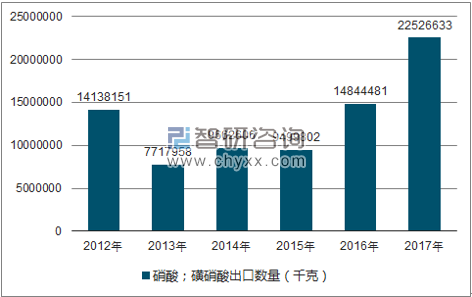 2012-2017年我国硝酸;磺硝酸出口数量统计图