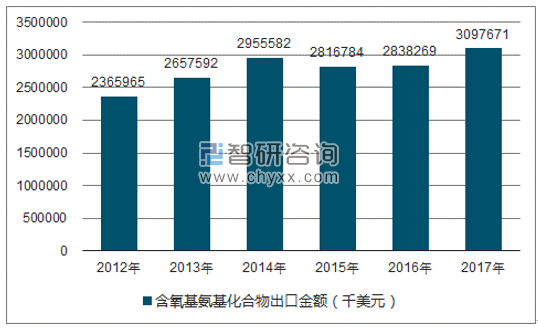 2012-2017年我国含氧基氨基化合物出口金额统计图