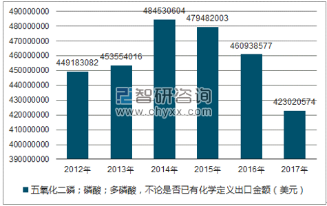 2012-2017年我国五氧化二磷;磷酸;多磷酸,不论是否已有化学定义出口金额统计图