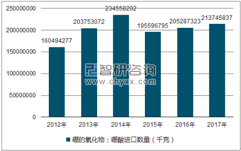 2012-2017年我国硼的氧化物;硼酸进口数量统计图