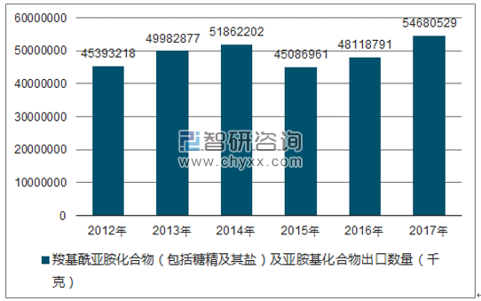 2012-2017年我国羧基酰亚胺化合物(包括糖精及其盐)及亚胺基化合物出口数量统计图