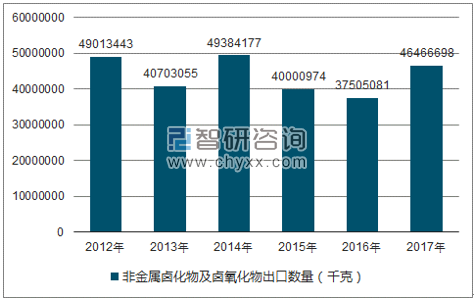 2012-2017年我国非金属卤化物及卤氧化物出口数量统计图