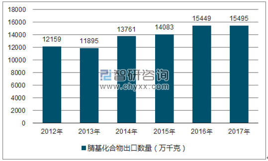 2012-2017年我国腈基化合物出口数量统计图