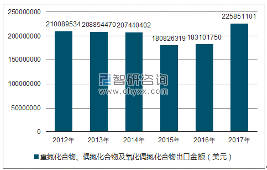 2017年我国重氮化合物、偶氮化合物及氧化偶氮化合物出口金额为225851101美元;2016年我国重氮化合物、偶氮化合物及氧化偶氮化合物出口金额为183101750美元。