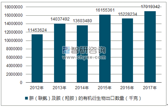 2012-2017年我国肼(联氨)及胲(羟胺)的有机衍生物出口数量统计图