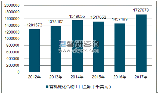 2012-2017年我国有机硫化合物出口金额统计图