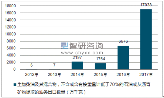 2012-2017年我国生物柴油及其混合物,不含或含有按重量计低于70%的石油或从沥青矿物提取的油类出口数量统计图