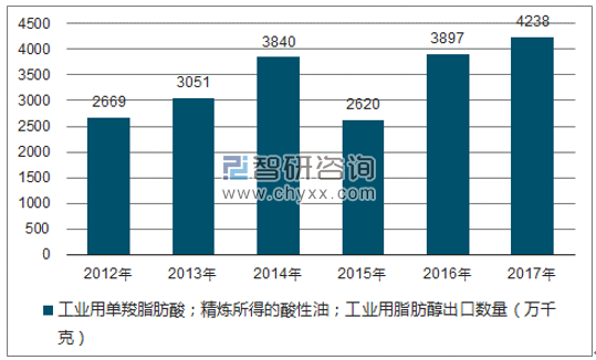 2012-2017年我国工业用单羧脂肪酸;精炼所得的酸性油;工业用脂肪醇出口数量统计图