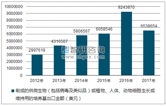 2012-2017年我国制成的供微生物(包括病毒及类似品)或植物、人体、动物细胞生长或维持用的培养基出口金额统计图