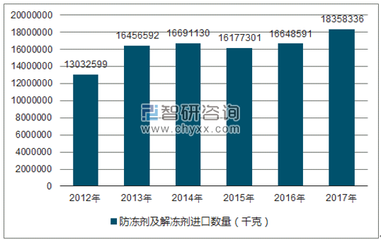 2012-2017年我国防冻剂及解冻剂进口数量统计图