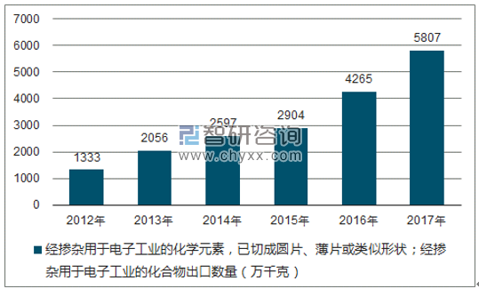 2012-2017年我国经掺杂用于电子工业的化学元素,已切成圆片、薄片或类似形状;经掺杂用于电子工业的化合物出口数量统计图