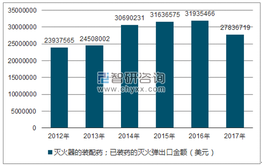 2012-2017年我国灭火器的装配药;已装药的灭火弹出口金额统计图