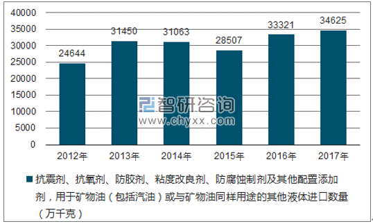 2012-2017年我国抗震剂、抗氧剂、防胶剂、粘度改良剂、防腐蚀制剂及其他配置添加剂,用于矿物油(包括汽油)或与矿物油同样用途的其他液体进口数量统计图