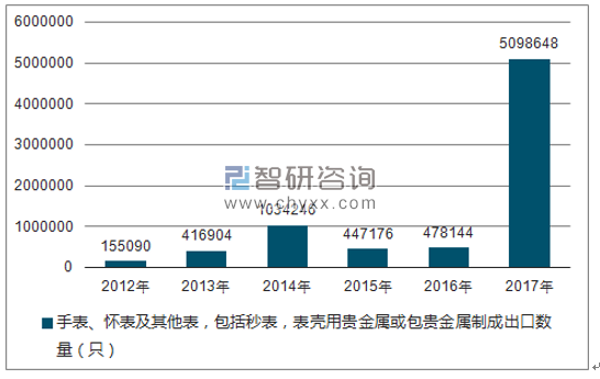 2012-2017年我国手表、怀表及其他表,包括秒表,表壳用贵金属或包贵金属制成出口数量统计图