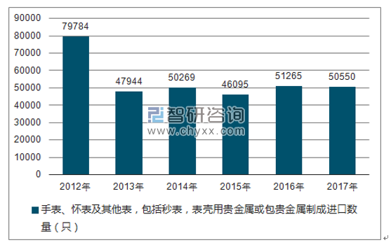 2012-2017年我国手表、怀表及其他表,包括秒表,表壳用贵金属或包贵金属制成进口数量统计图