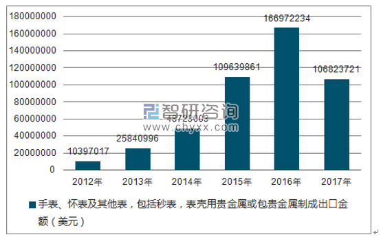 2012-2017年我国手表、怀表及其他表,包括秒表,表壳用贵金属或包贵金属制成出口金额统计图
