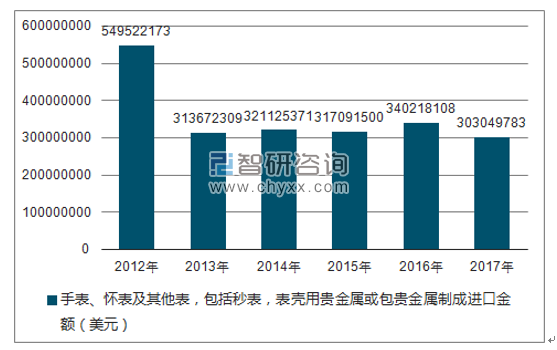 2012-2017年我国手表、怀表及其他表,包括秒表,表壳用贵金属或包贵金属制成进口金额统计图