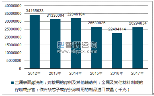 2012-2017年我国金属表面酸洗剂;焊接用的焊剂及其他辅助剂;金属及其他材料制成的焊粉或焊管;作焊条芯子或焊条涂料用的制品进口数量统计图