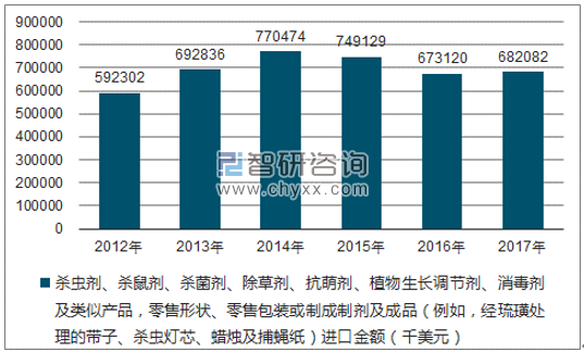 2012-2017年我国杀虫剂、杀鼠剂、杀菌剂、除草剂、抗萌剂、植物生长调节剂、消毒剂及类似产品,零售形状、零售包装或制成制剂及成品(例如,经琉璜处理的带子、杀虫灯芯、蜡烛及捕蝇纸)进口金额统计图