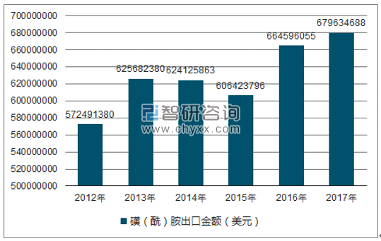 2012-2017年我国磺(酰)胺出口金额统计图