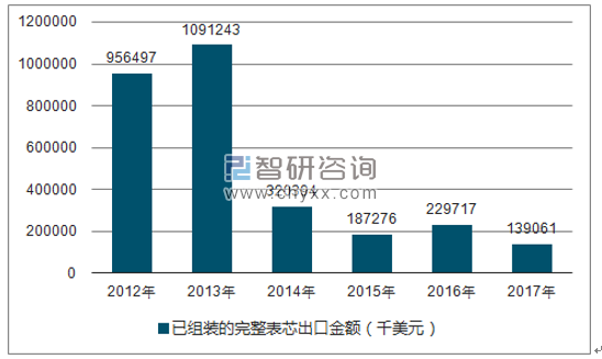 2012-2017年我国已组装的完整表芯出口金额统计图