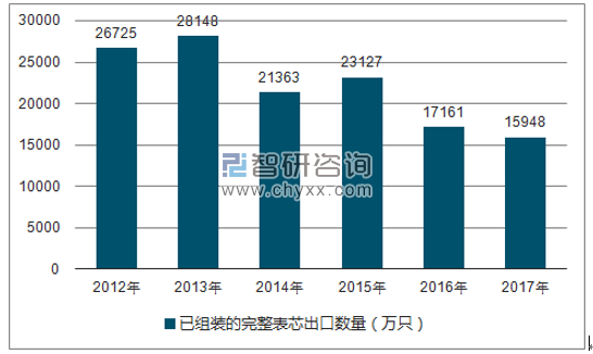 2012-2017年我国已组装的完整表芯出口数量统计图