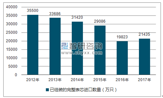 2012-2017年我国已组装的完整表芯进口数量统计图