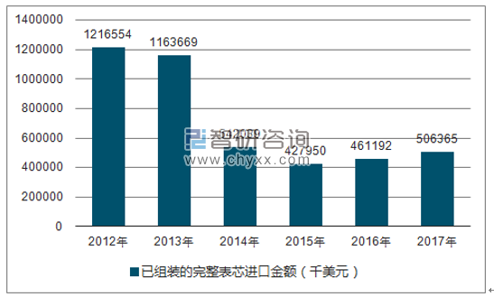 2012-2017年我国已组装的完整表芯进口金额统计图