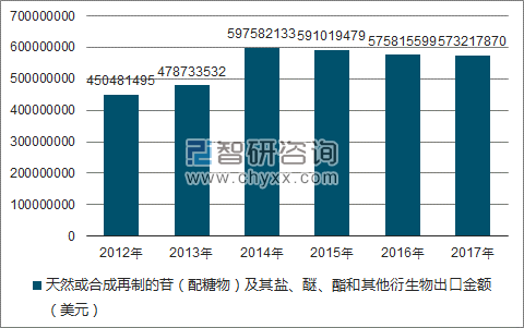 2012-2017年我国天然或合成再制的苷(配糖物)及其盐、醚、酯和其他衍生物出口金额统计图