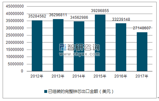 2012-2017年我国已组装的完整钟芯出口金额统计图