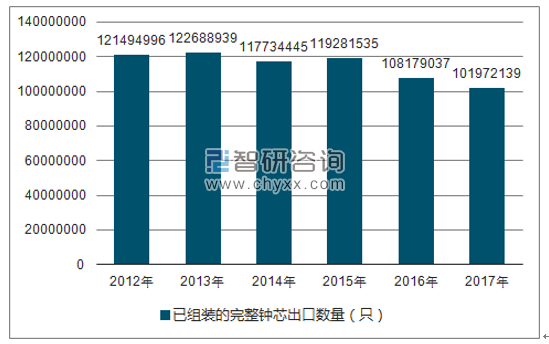 2012-2017年我国已组装的完整钟芯出口数量统计图
