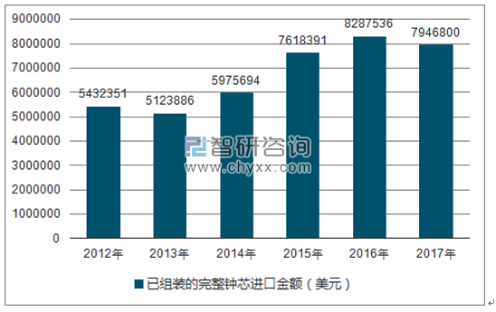 2012-2017年我国已组装的完整钟芯进口金额统计图