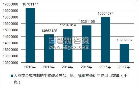 2012-2017年我国天然或合成再制的生物碱及其盐、醚、酯和其他衍生物出口数量统计图