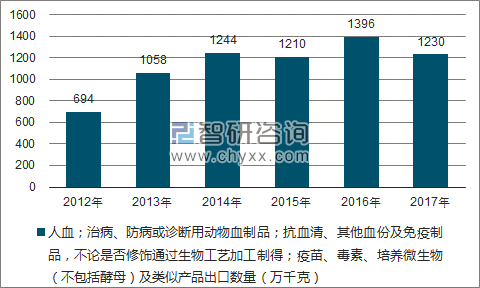 2012-2017年我国人血;治病、防病或诊断用动物血制品;抗血清、其他血份及免疫制品,不论是否修饰通过生物工艺加工制得;疫苗、毒素、培养微生物(不包括酵母)及类似产品出口数量统计图