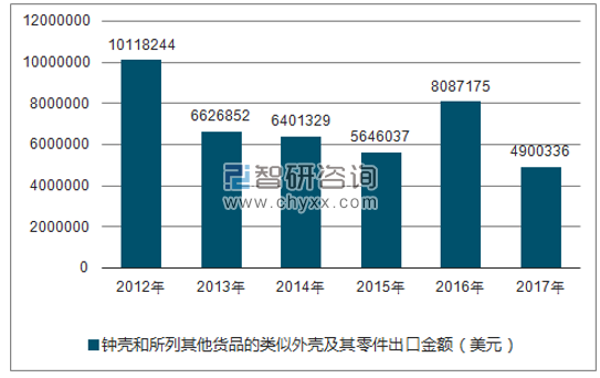 2012-2017年我国钟壳和所列其他货品的类似外壳及其零件出口金额统计图