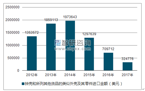 2012-2017年我国钟壳和所列其他货品的类似外壳及其零件进口金额统计图
