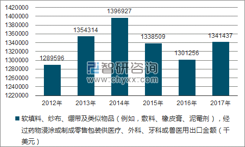 2012-2017年我国软填料、纱布、绷带及类似物品(例如,敷料、橡皮膏、泥罨剂),经过药物浸涂或制成零售包装供医疗、外科、牙科或兽医用出口金额统计图