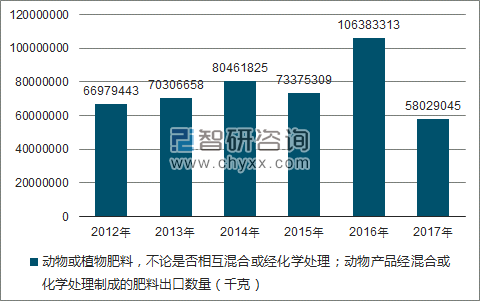 2012-2017年我国动物或植物肥料,不论是否相互混合或经化学处理;动物产品经混合或化学处理制成的肥料出口数量统计图