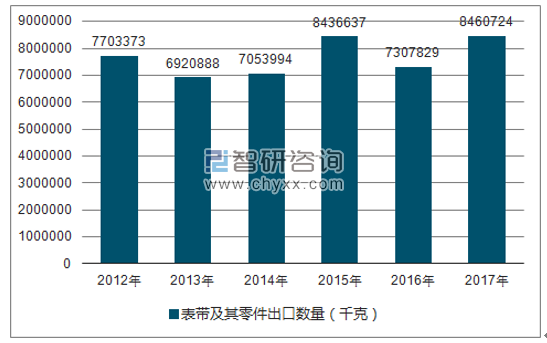 2012-2017年我国表带及其零件出口数量统计图