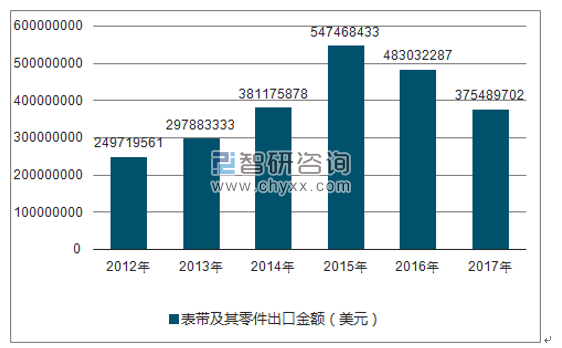 2012-2017年我国表带及其零件出口金额统计图