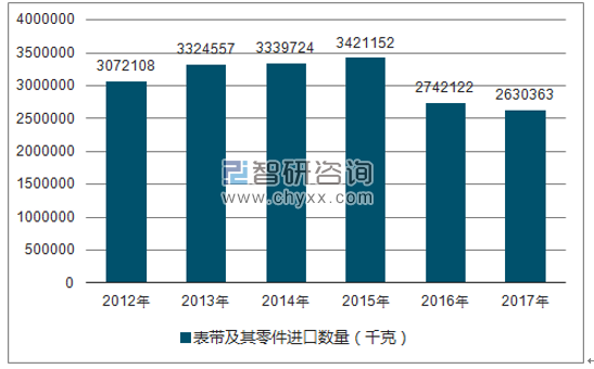 2012-2017年我国表带及其零件进口数量统计图
