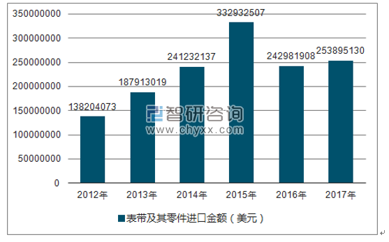 2012-2017年我国表带及其零件进口金额统计图